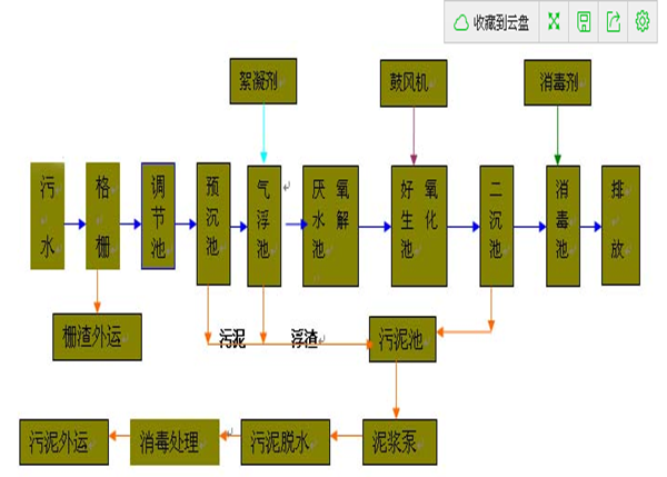 典型的生活污水处理完整工艺流程图